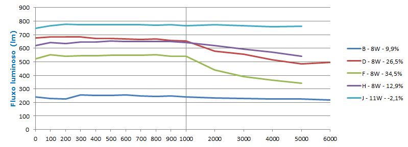 Gráfico 1 – Depreciação do fluxo luminoso – lâmpadas tubulares de Led 600 mm. Fonte: Cepel/Eletrobras. 