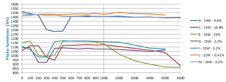 Gráfico 2 – Depreciação do fluxo luminoso – lâmpadas tubulares de Led 1.200 mm. Fonte: Cepel/Eletrobras.