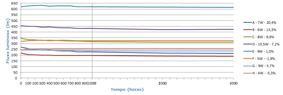 Gráfico 3 – Depreciação do fluxo luminoso – lâmpadas Led com base E27. Fonte: Cepel/Eletrobras. 