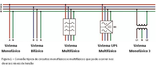 Figura 1 – Conexão típica de circuitos monofásicos e multifásicos que pode ocorrer nos diversos níveis de tensão