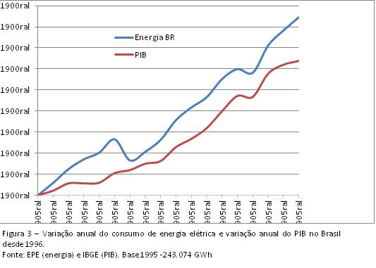Figura 3 – Variação anual do consumo de energia elétrica e variação anual do PIB no Brasil desde 1996. Fonte: EPE (energia) e IBGE (PIB). Base 1995 -243.074 GWh