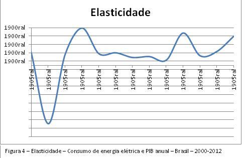Figura 4 – Elasticidade – Consumo de energia elétrica e PIB anual – Brasil – 2000-2012