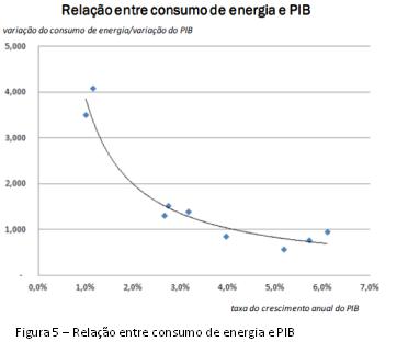 Figura 5 – Relação entre consumo de energia e PIB