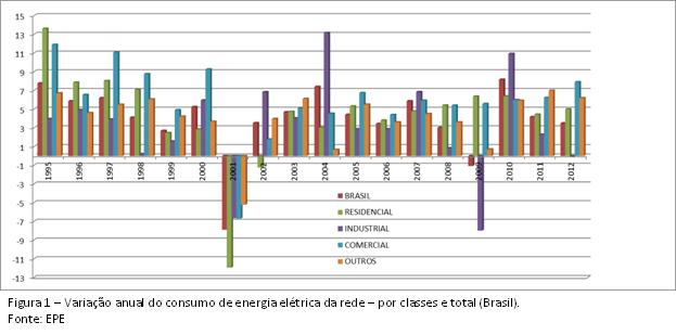 Tabela 1 – Consumo anual de energia elétrica da rede – 2011 e 2012 Fonte: EPE