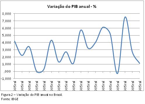 Figura 2 – Variação do PIB anual no Brasil. Fonte: IBGE