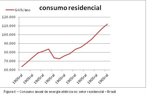 Figura 6 – Consumo anual de energia elétrica no setor residencial – Brasil