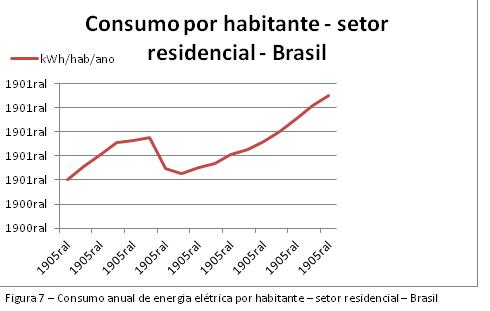 Figura 7 – Consumo anual de energia elétrica por habitante – setor residencial – Brasil