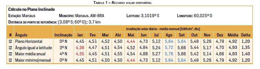 Tabela 1 – Recurso solar disponível